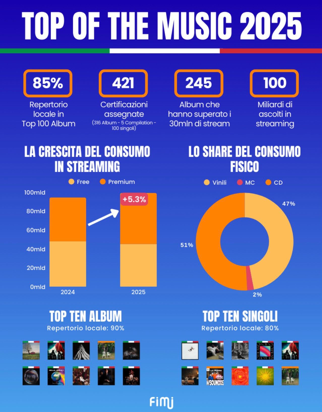 Dietro Le Quinte - Top of the Music 2025