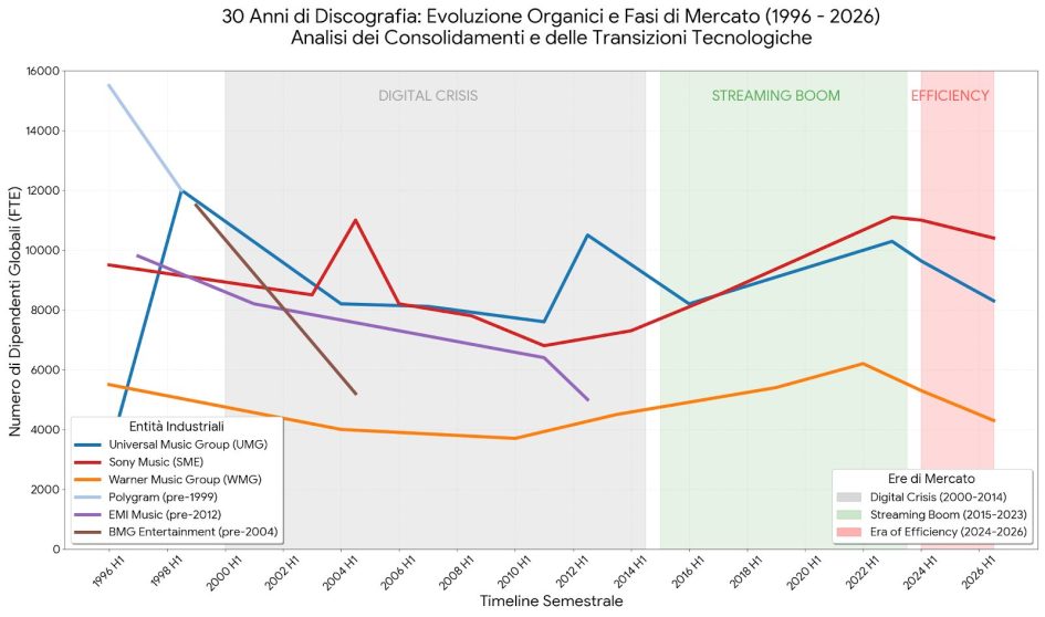 DietroLeQuinte - FTE over time nelle major