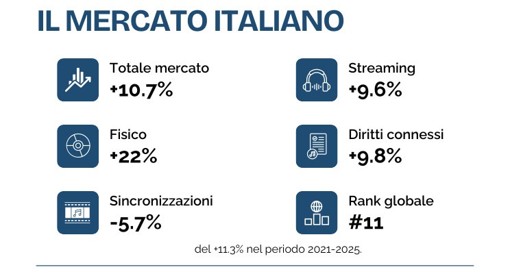 DietroLeQuinte - Report FIMI 2026